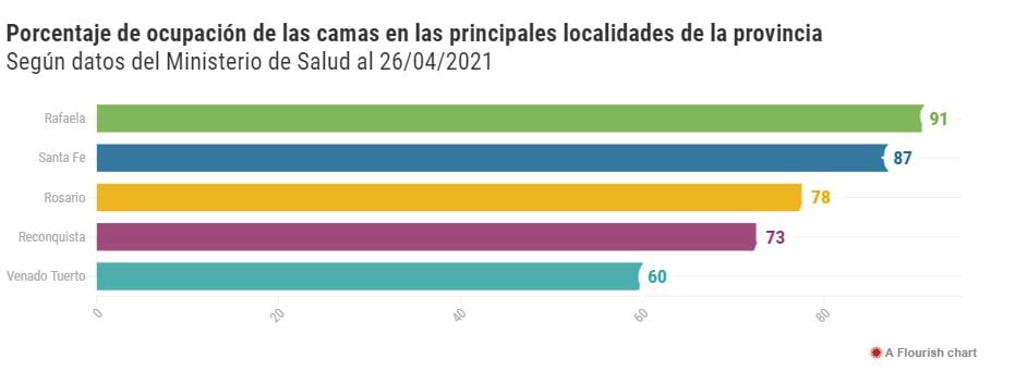 Porcentaje de ocupación de camas en Santa Fe.