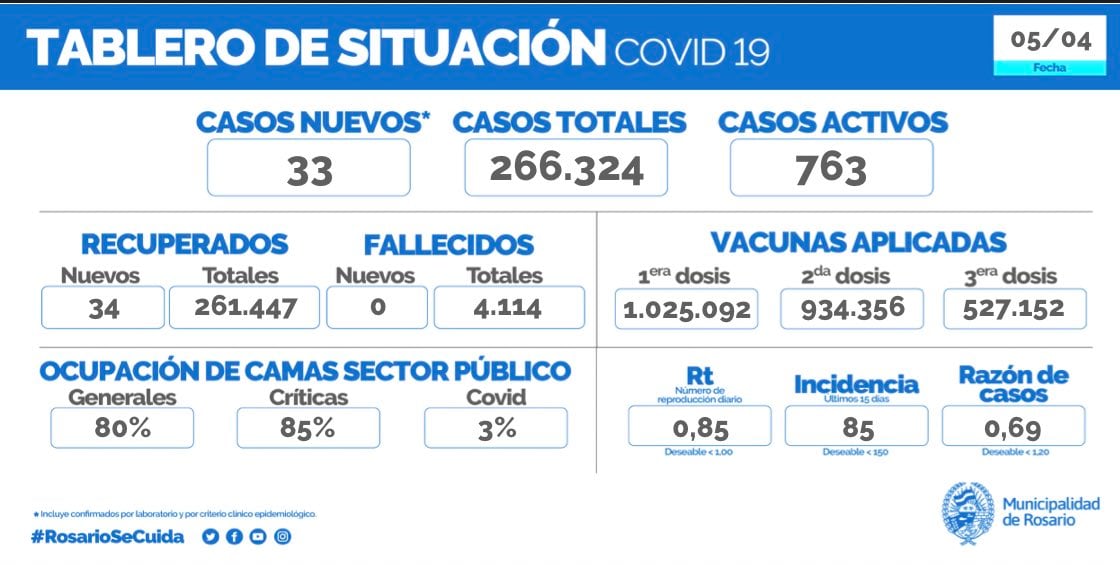 Casos de coronavirus en Rosario del 5 de abril de 2022