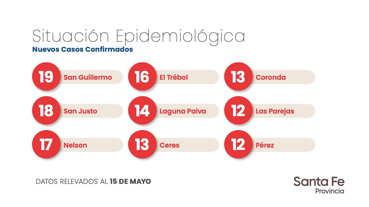 Casos por Covid-19 reportados por el Gobierno de Santa Fe