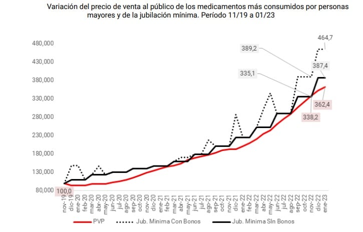 La comparación entre la jubilación mínima y el aumento de los medicamentos.