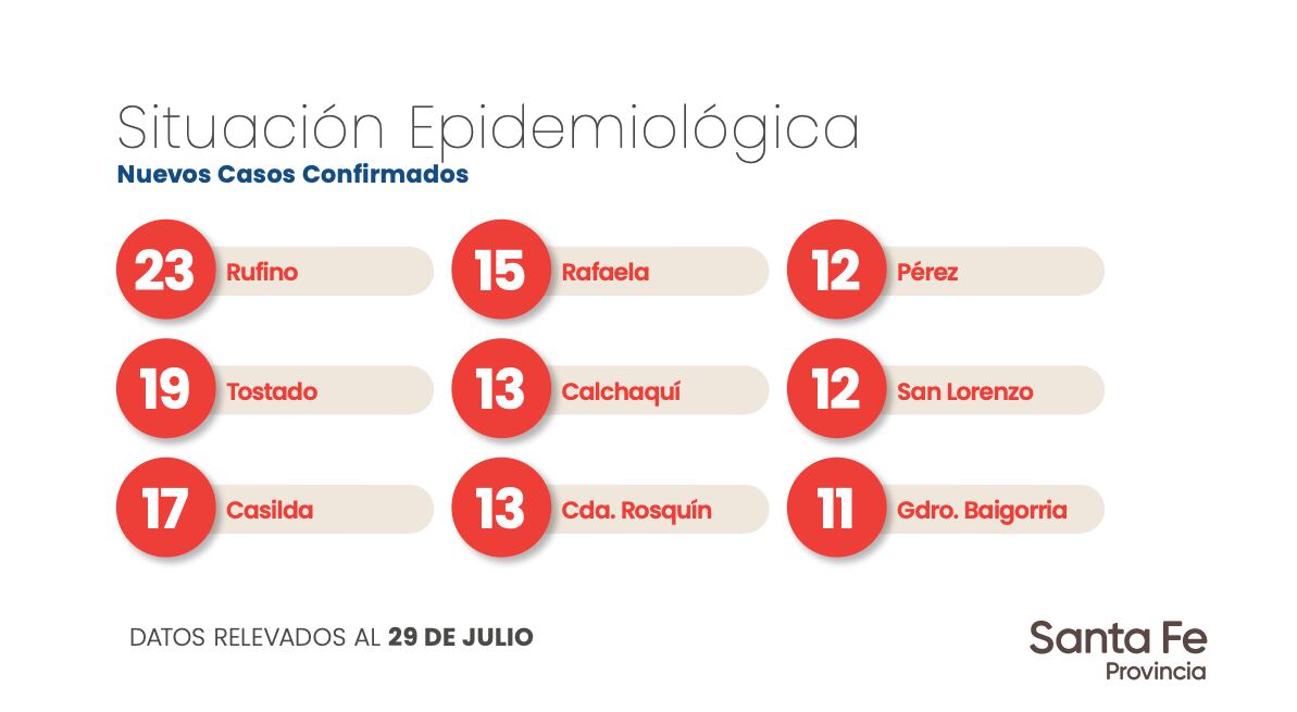 Datos aportados por el Gobierno de Santa Fe