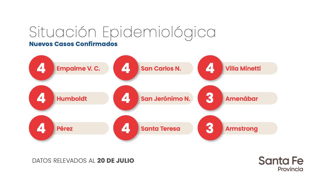 Datos aportados por el Gobierno de Santa Fe