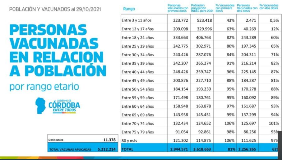 Los porcentajes de vacunación COVID a fines de octubre.