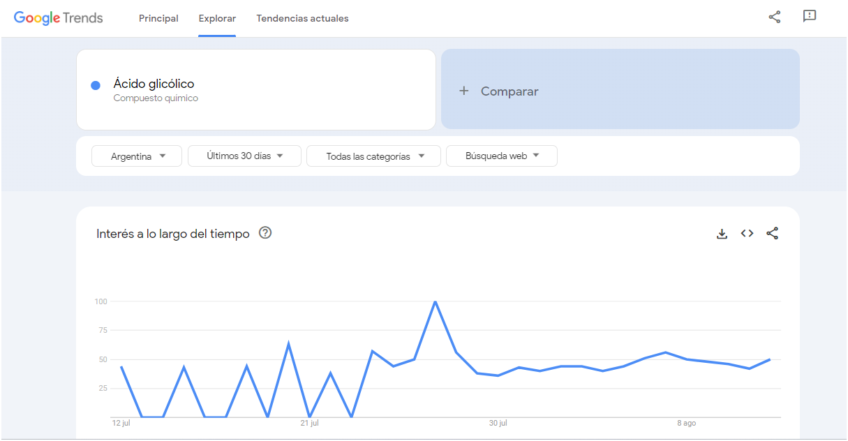 En las últimas semanas, ha habido un aumento en las búsquedas sobre el ácido glicólico.