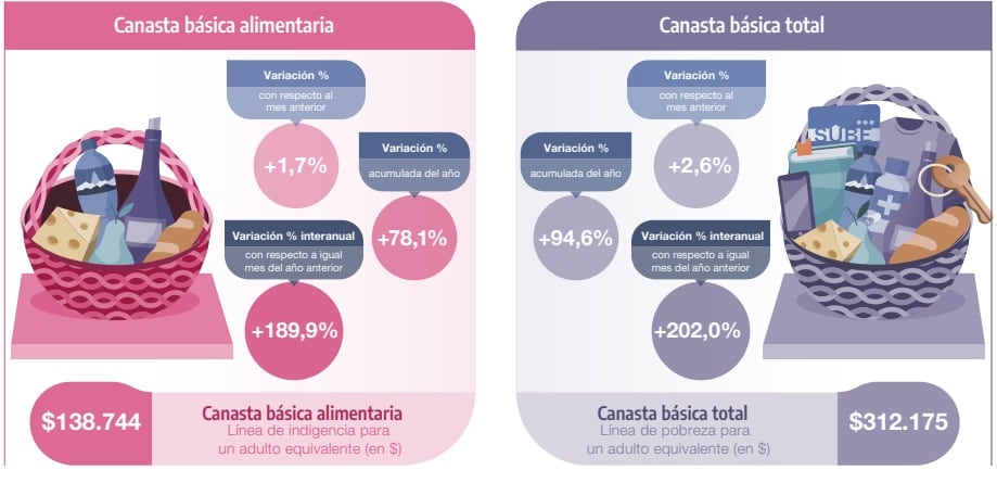 Canasta básica de septiembre por persona.