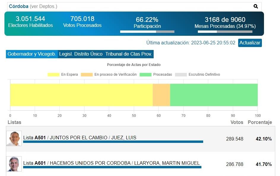 Resultados parciales a las 21 horas.