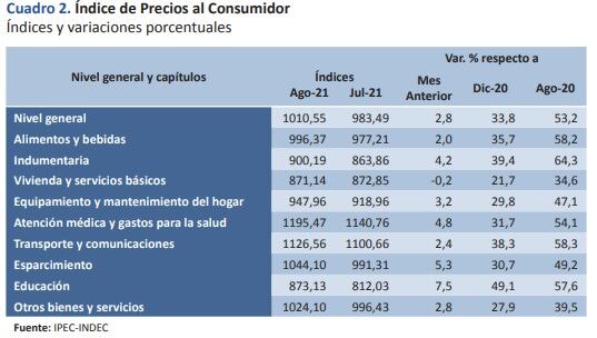 Aumento de precios de agosto 2021 en Santa Fe