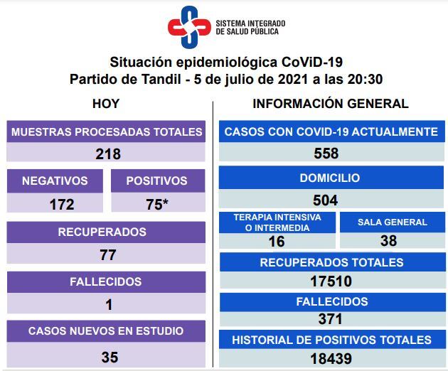 Así es la situación epidemiológica en la ciudad.