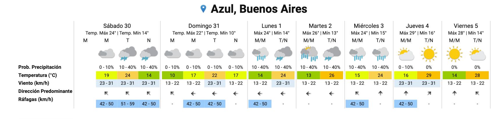 Pronóstico para el fin de semana