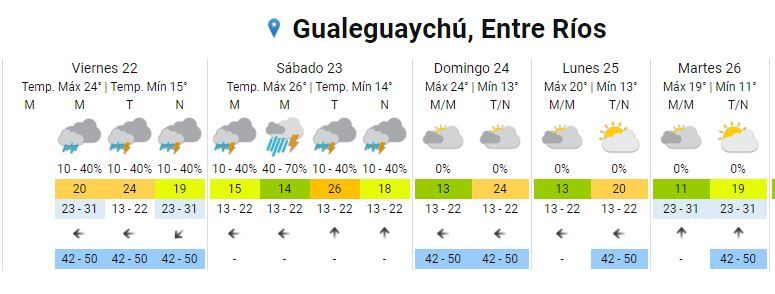 Pronóstico extendido Gualeguaychú