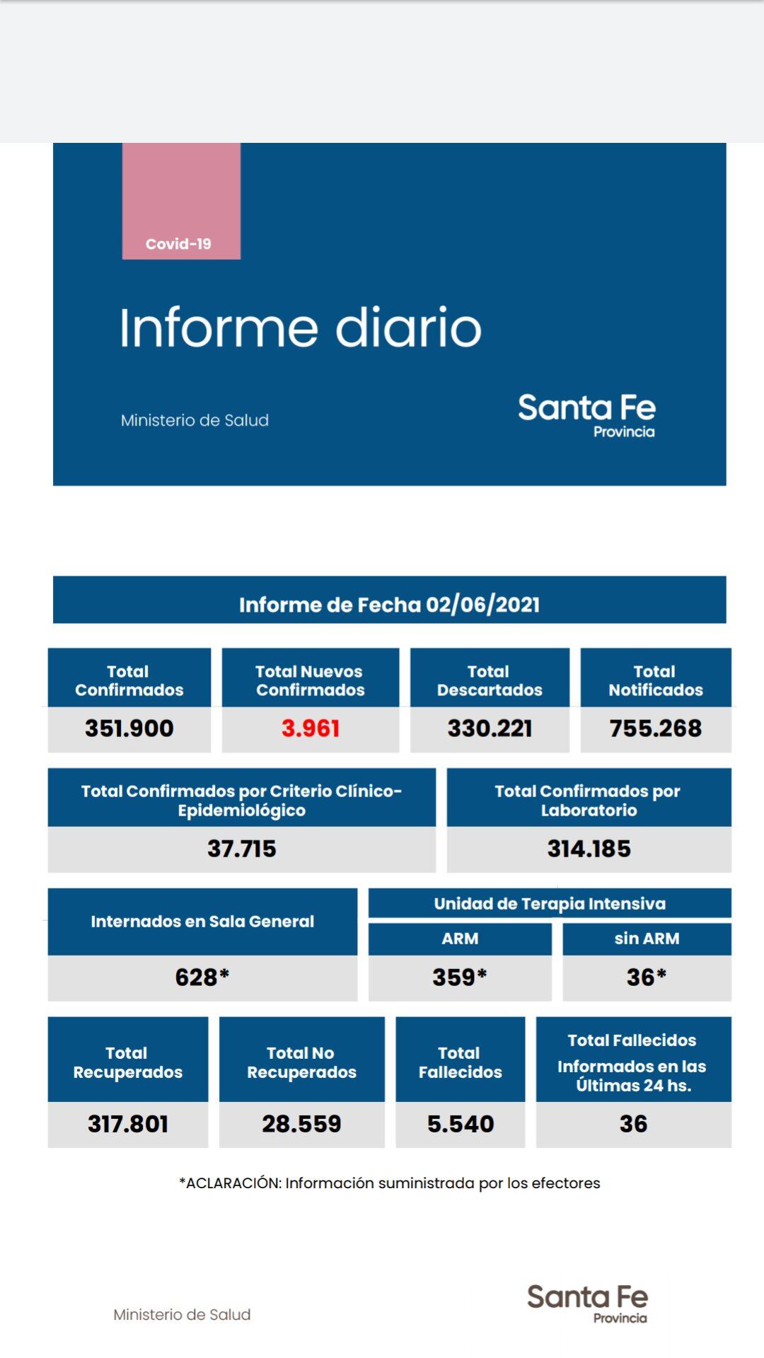 Casos de coronavirus en Santa Fe del 2 de junio de 2021