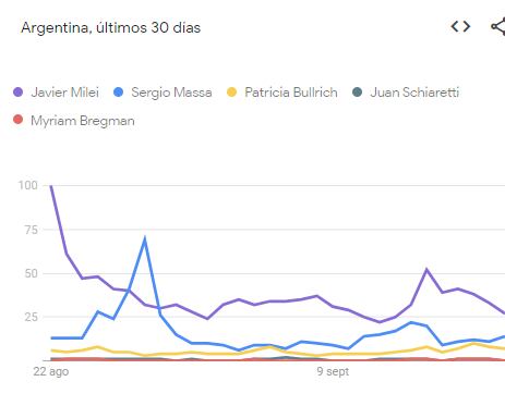 Así fue el interés de búsqueda de los cinco candidatos a presidente en los últimos 30 días.