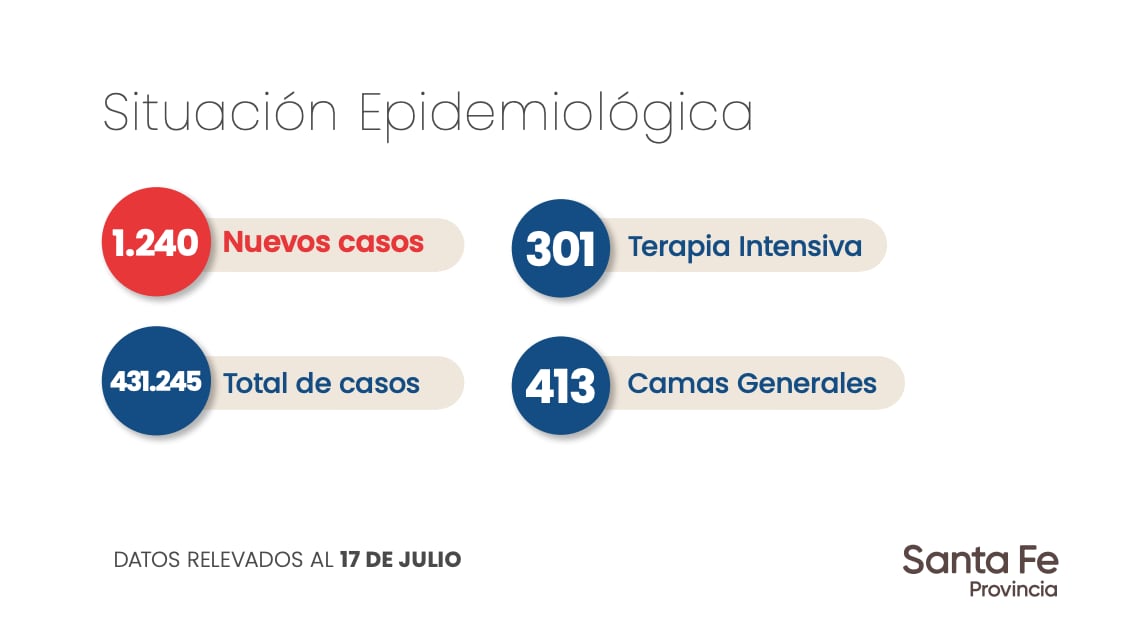 Datos aportados por el Gobierno de Santa Fe