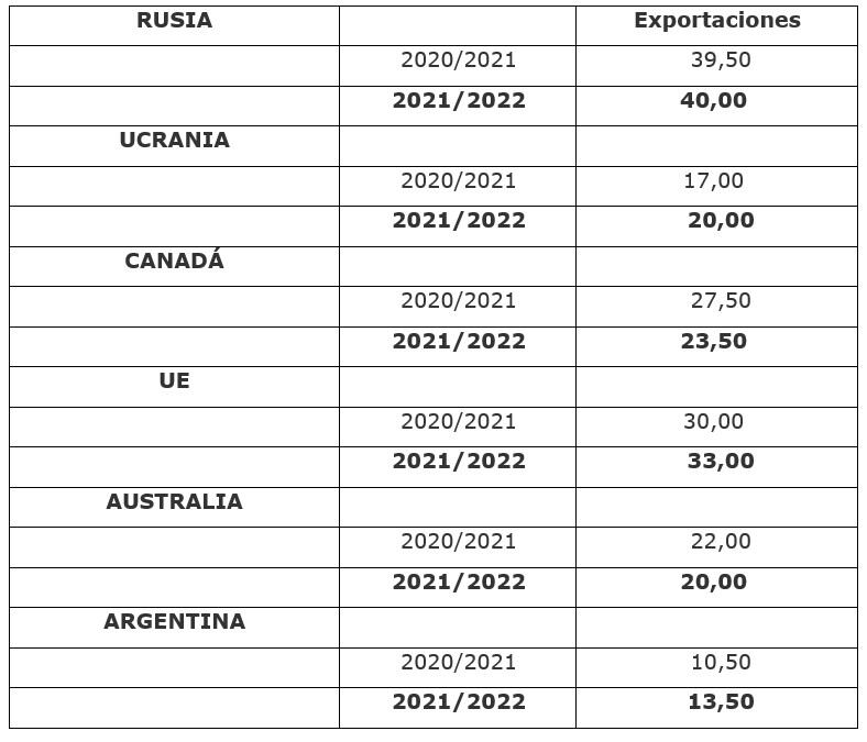 Proyecciones USDA