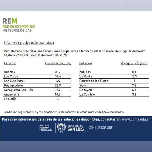 Informe de precipitación acumulada.