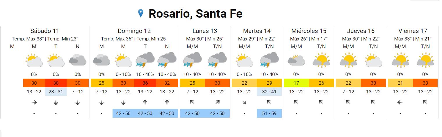 Rosario tendrá otro día de calor agobiante