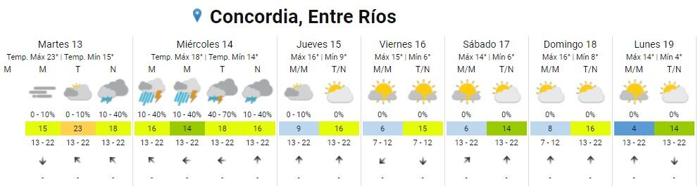 El tiempo en Concordia