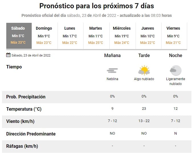 Pronóstico en Rosario del 23 de abril de 2022