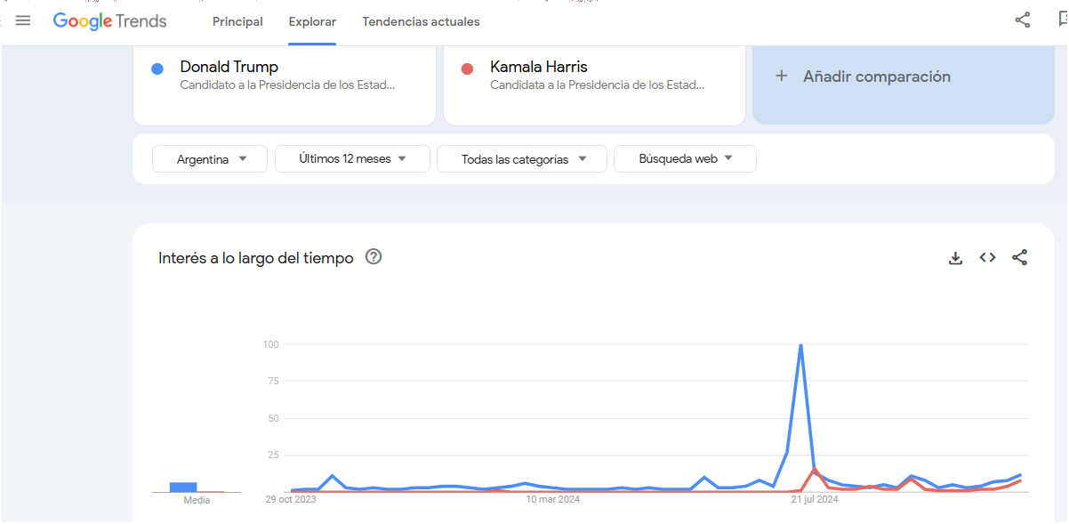 ¿Donald Trump o Kamala Harris? Cuál candidato de Estados Unidos es más buscado en Argentina.