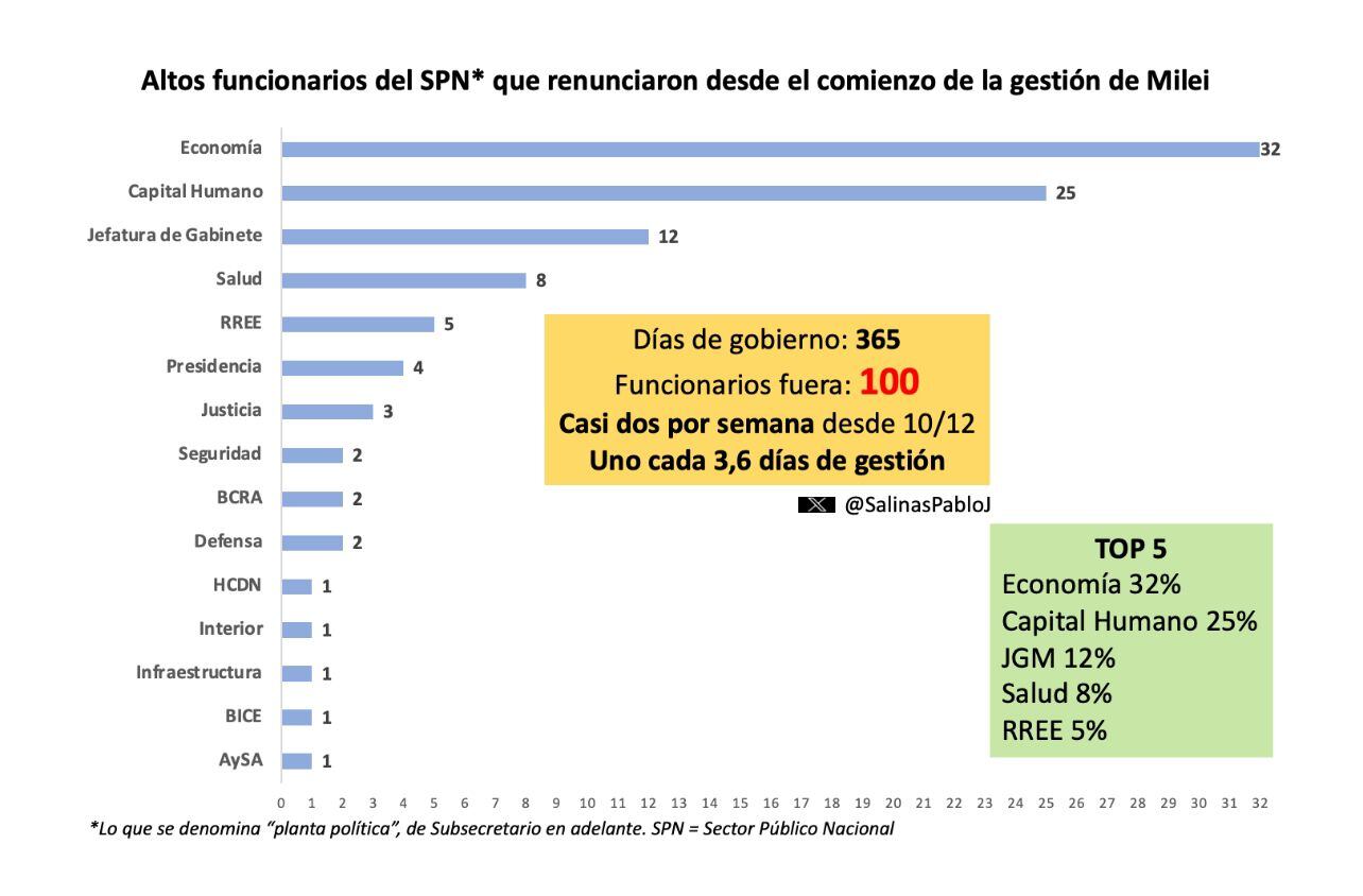 Récord de salidas en el Gobierno de Milei