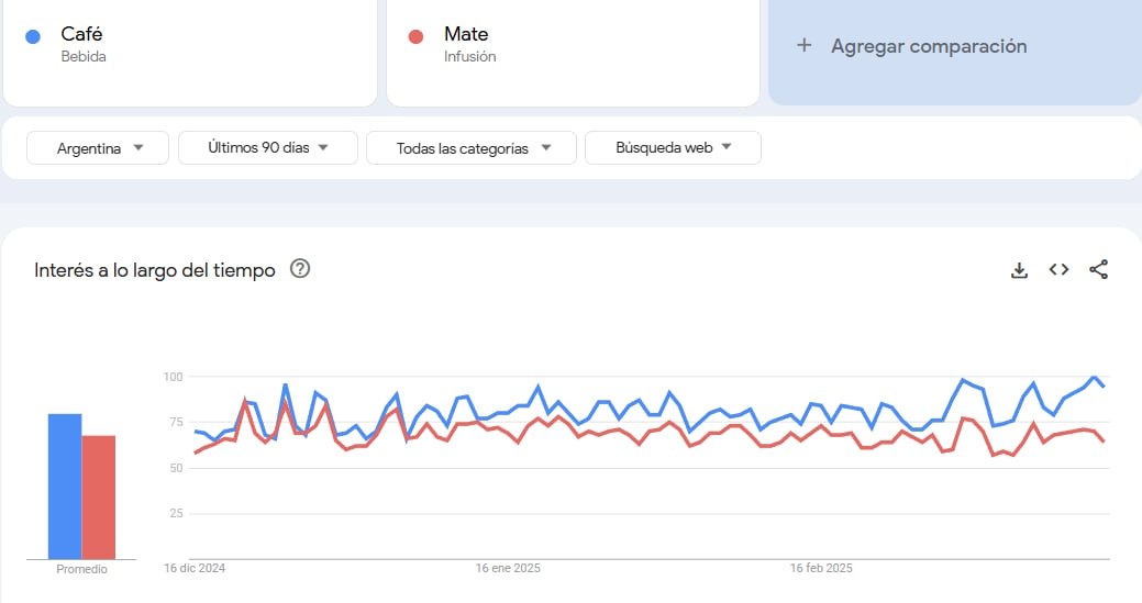 Búsquedas café y mate en Google Trends