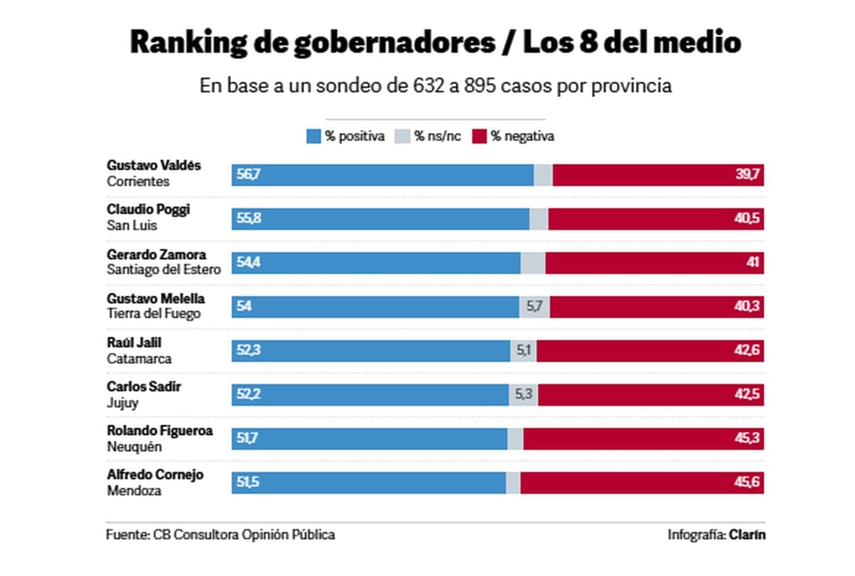 Los mandatarios que ocupan el medio del ranking.