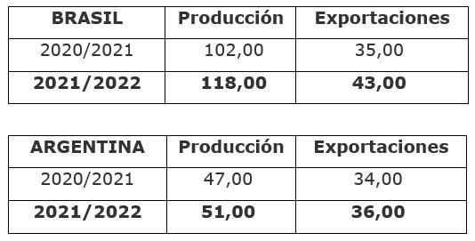 Proyecciones USDA