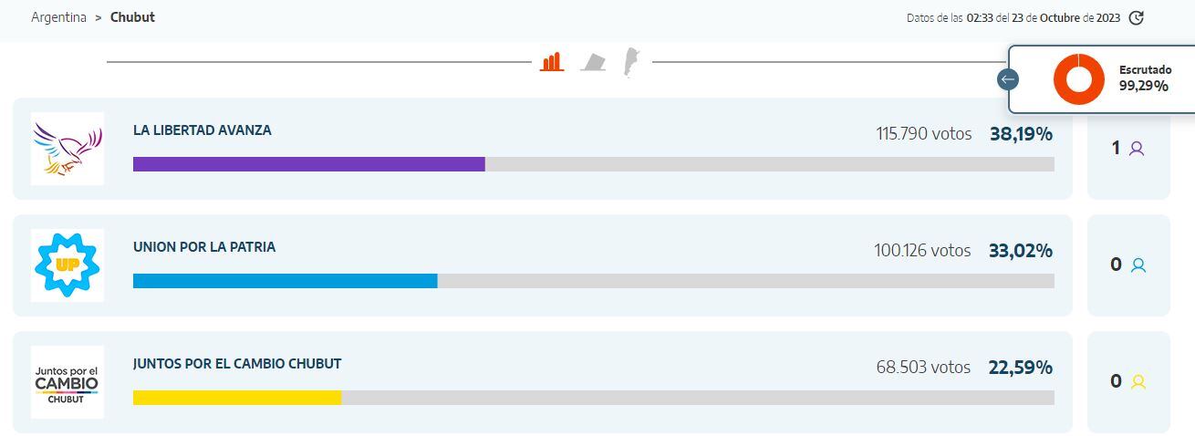 Los resultados elecciones presidenciales en Chubut (escrutinio provisorio).