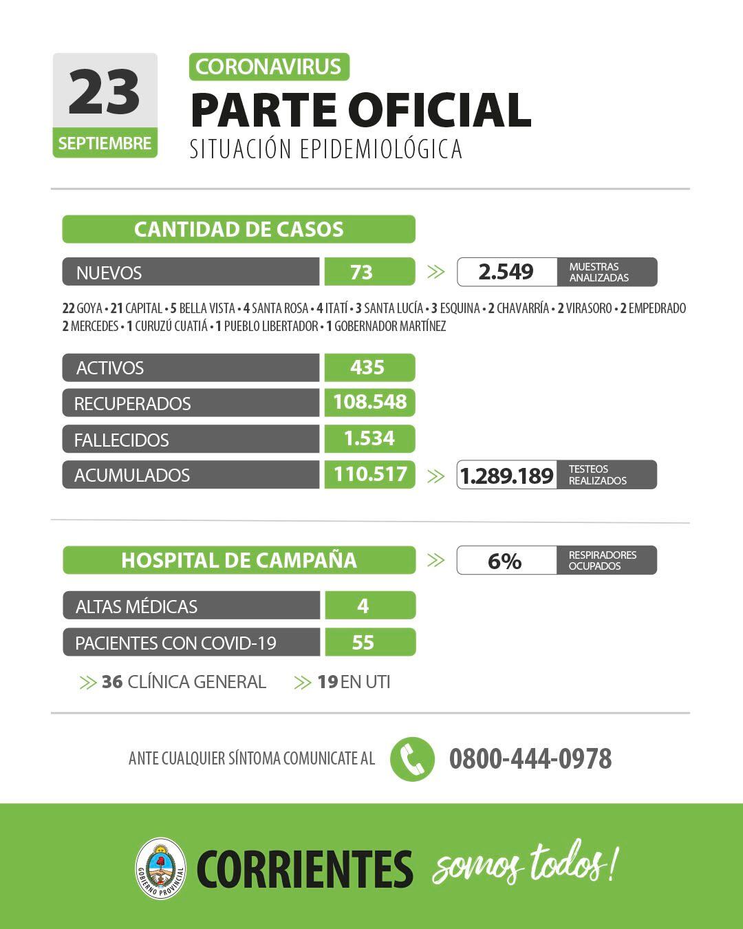 La reducción de contagios en la provincia se da dese hace casi dos meses de manera consecutiva.