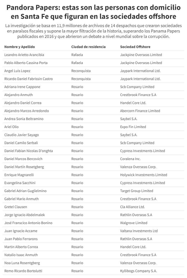 Personas con domicilio en Santa Fe que figuran en la investigación "Pandora Papers".