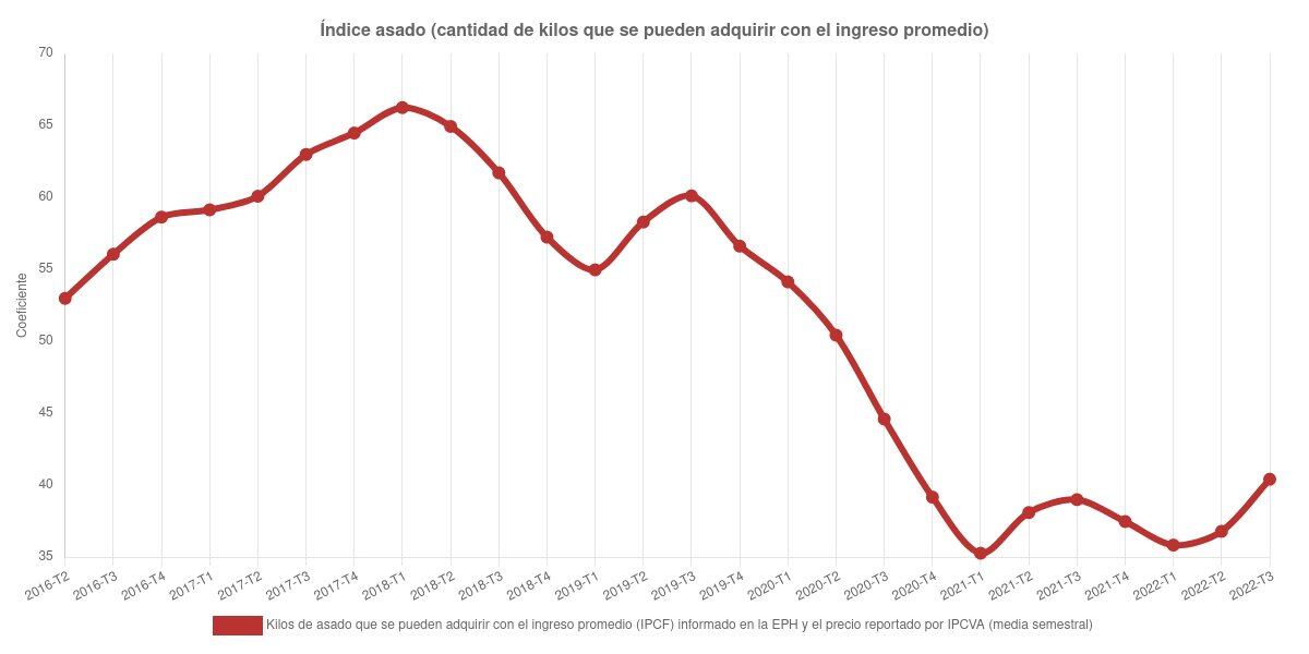 La relación entre el ingreso per capita y la cantidad de kilos de asado que se pueden comprar.