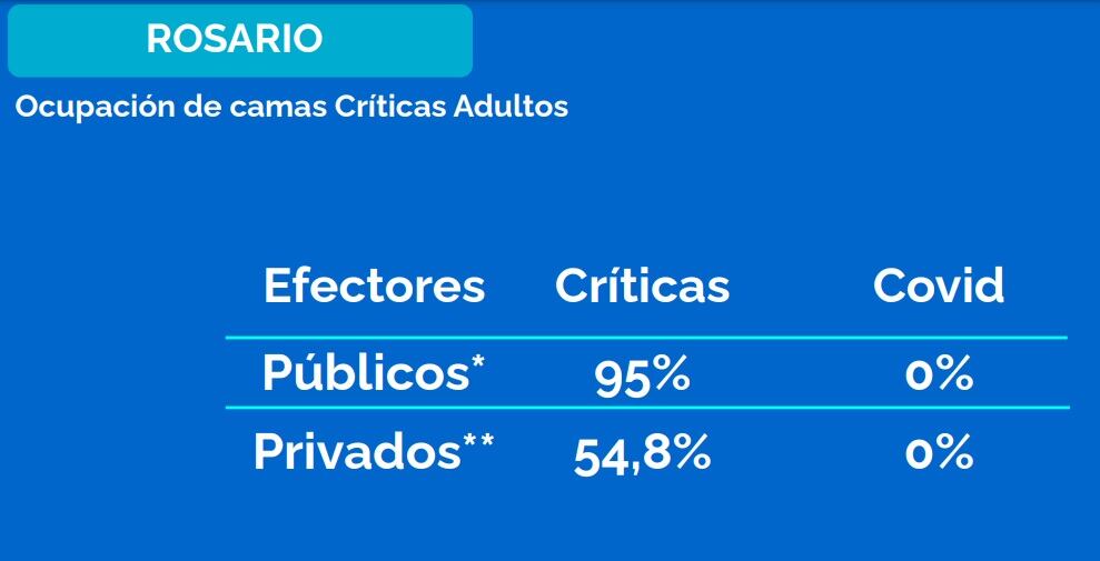 Ocupación de camas críticas en Rosario al 12 de noviembre de 2021