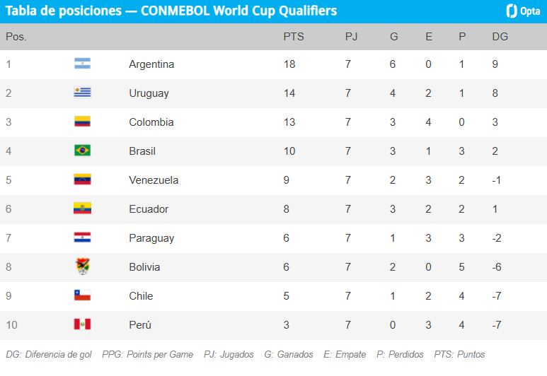 Así quedó la tabla de eliminatorias Sudamericanas del Mundial 2026.