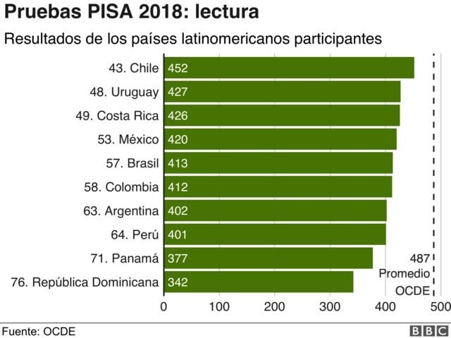 Chile y Uruguay fueron los mejores países de Latioamérica en lectura.