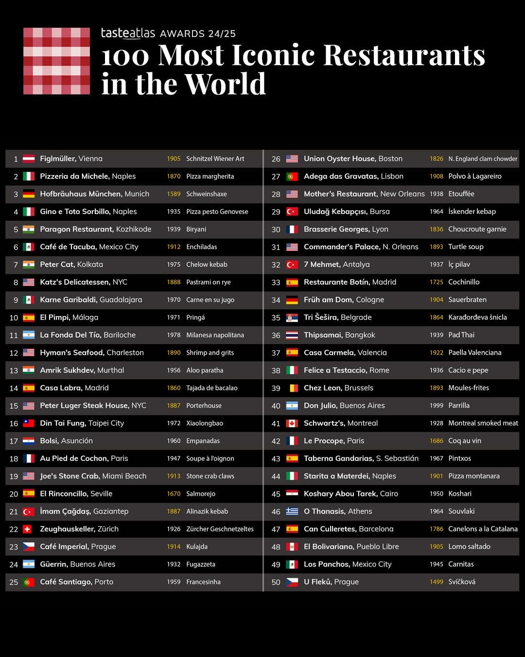 Los primeros 50 restaurantes en el ranking de TasteAtlas