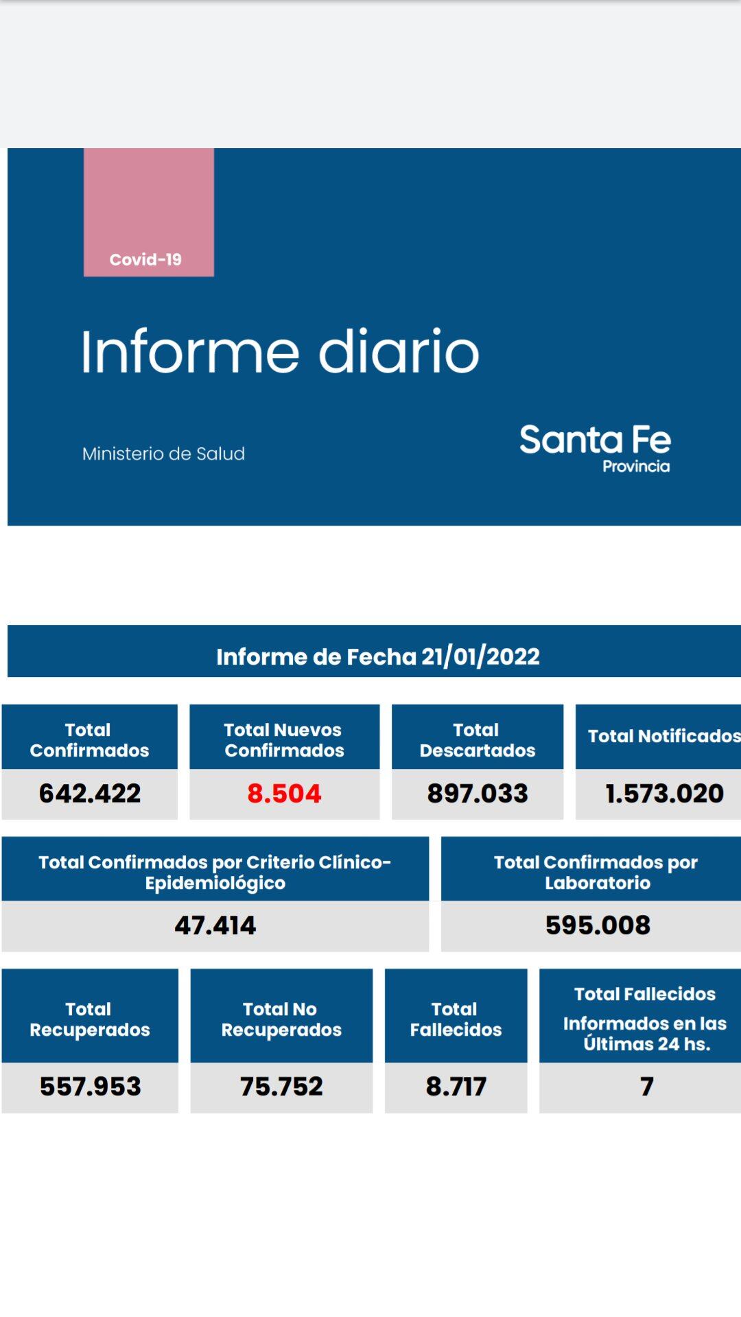 Casos de coronavirus en Santa Fe del 21 de enero de 2022