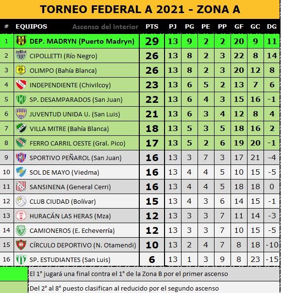 Posiciones