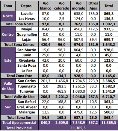 Superficie total y por tipo comercial en hectáreas, de ajo en Mendoza. 