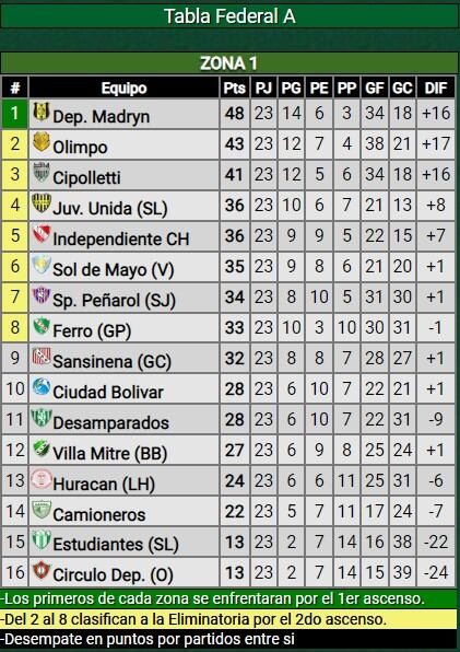 Tabla de posiciones Federal A