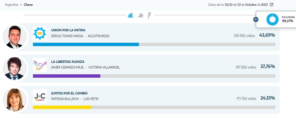 Los resultados provisorios de las elecciones presidenciales en Chaco.