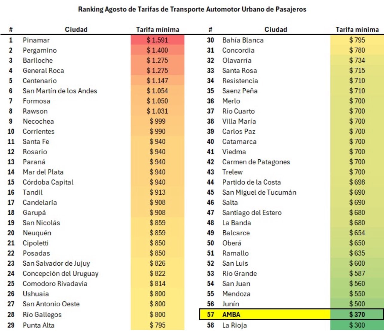 Las tarifas del colectivo mínimo en Argentina.