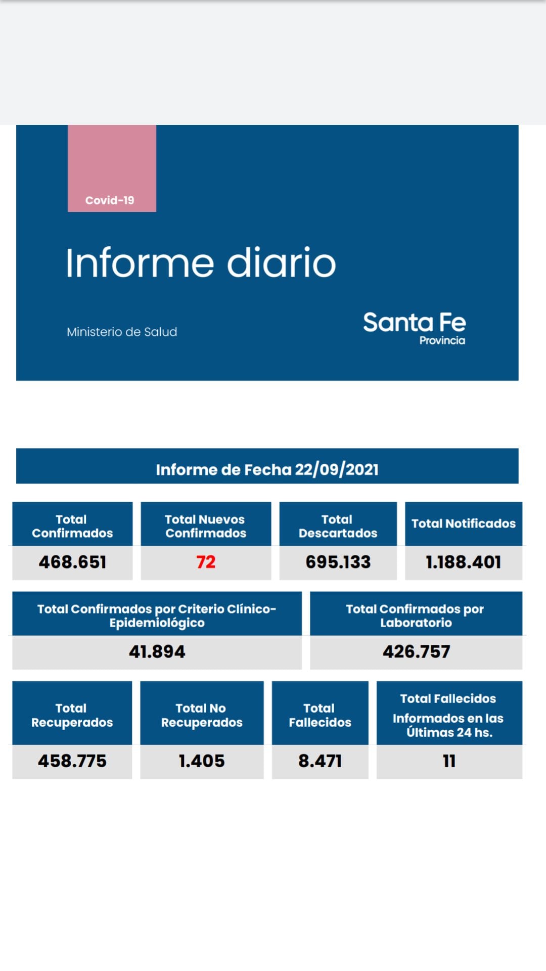 Casos de coronavirus en Santa Fe del 22 de septiembre de 2021