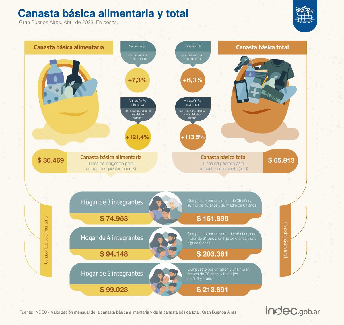 Datos del Indec para abril de 2023 sobre valores de la Canasta Básica Alimentaria y Canasta Básica Total. Fuente: Indec