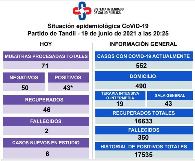 Así está la situación epidemiológico en Tandil