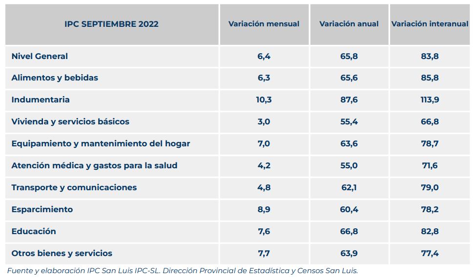 Inflación en San Luis, septiembre.