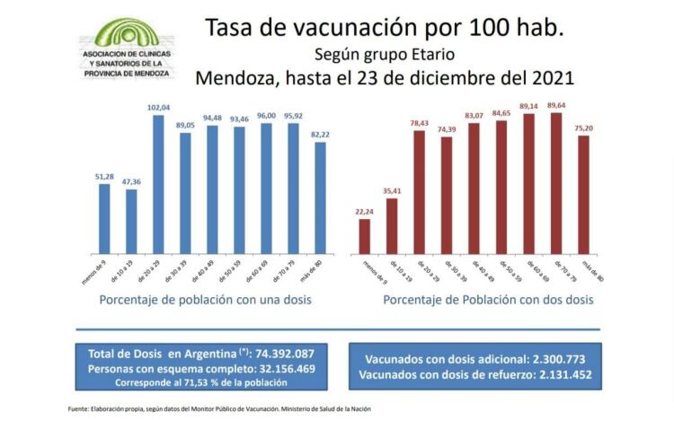 Tasa de vacunación según el grupo etario.