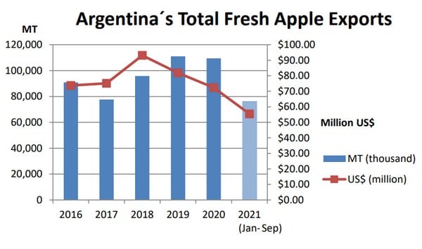 Estimación productiva de manzanas en 2022