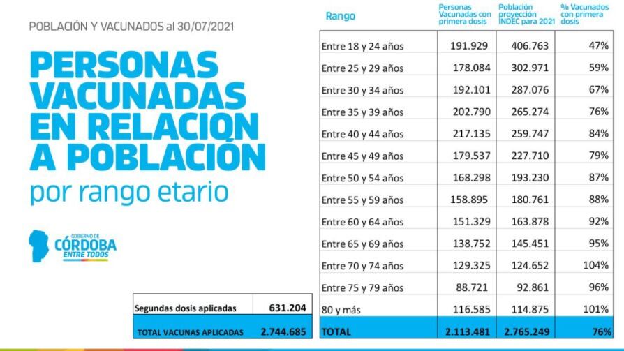 Los objetivos de vacunación del Gobierno de Córdoba.