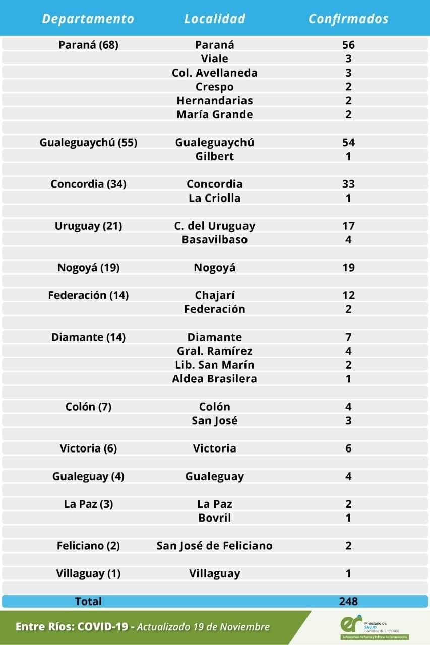 Cantidad de casos de COVID-19 en departamentos de Entre Ríos.