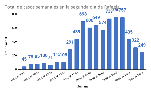 Cantidad de casos por semana en la segunda ola